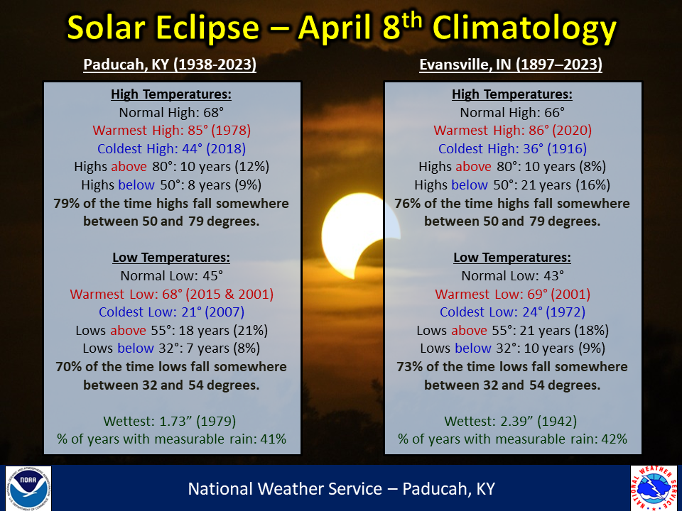 Climatology for the April 8, 2025 Total Solar Eclipse
